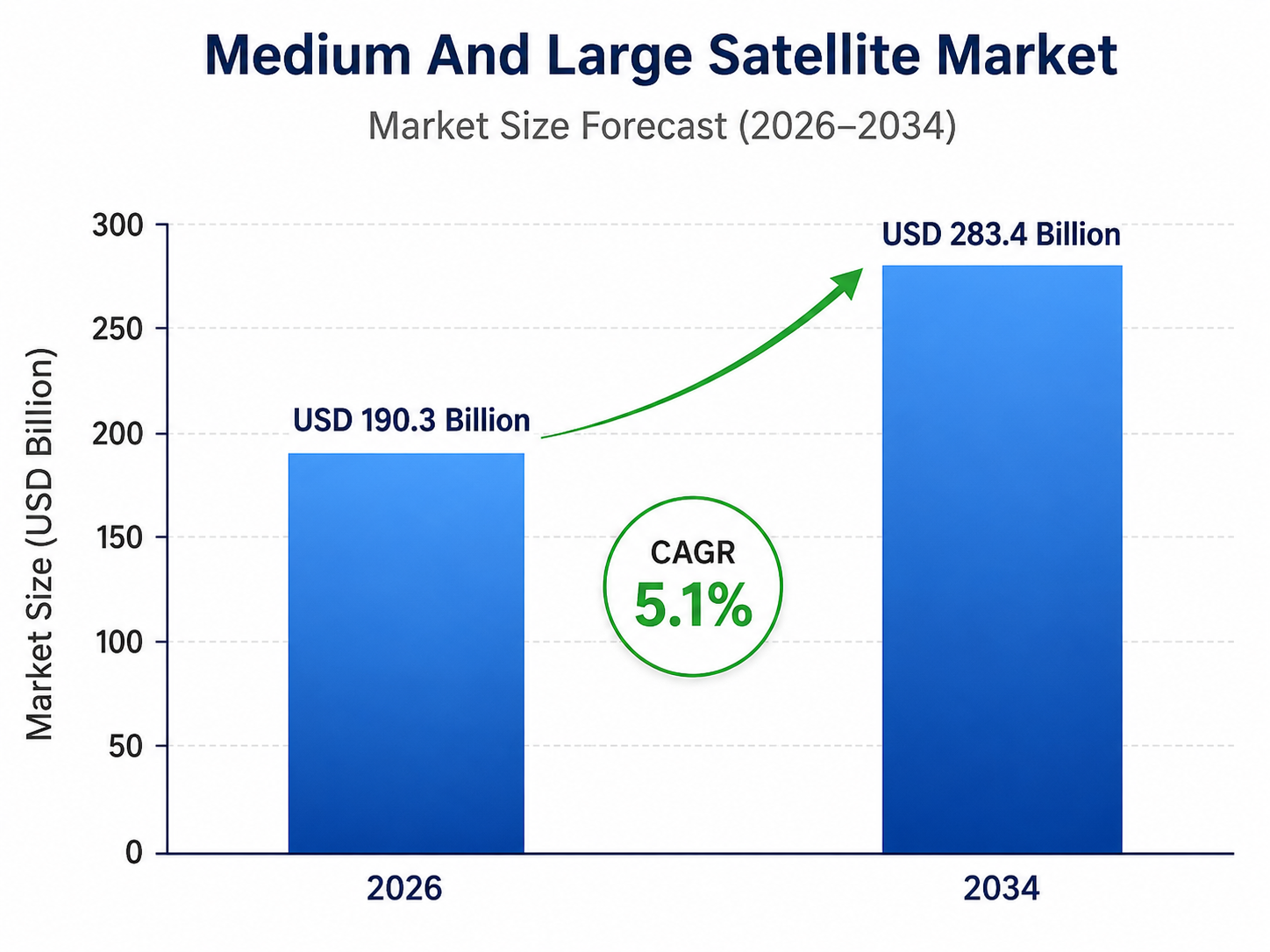 Bar chart by OG Analysis titled “Medium and Large Satellite Market – Market Size Forecast (2026–2034)” showing market growth from USD 190.3 billion in 2026 to USD 283.4 billion in 2034, with a highlighted CAGR of 5.1%. The chart includes two blue bars, a green upward arrow, and a vertical axis labeled “Market Size (USD Billion